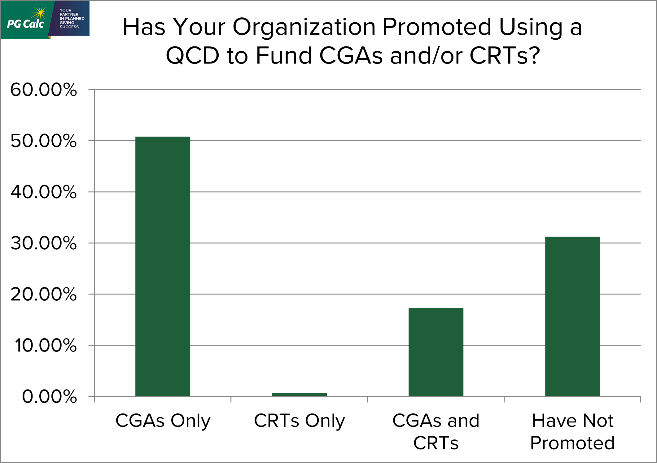 Graph: Has your organization promoted using a QCD to fund CGAs and/or CRTs? CGAs only = 50.8%, CRTs only = 0.7%, CGAs and CRTs = 17.3%, Have not promoted = 31.2%