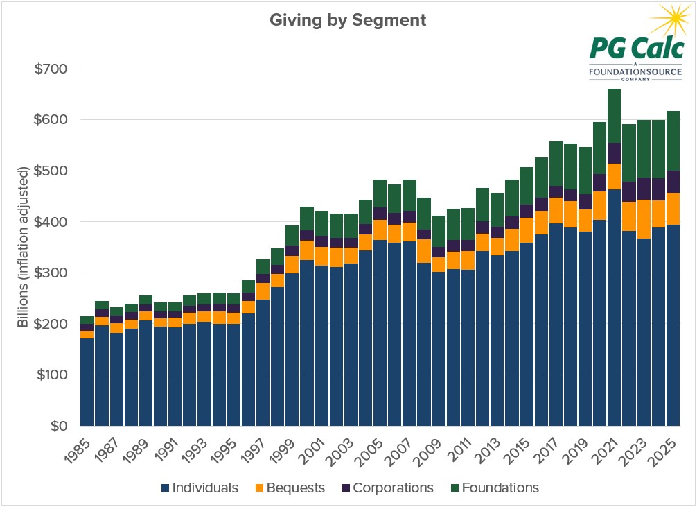 Graph showing giving by segment from 1985-2025 broken down by individuals, bequests, corporations, and foundations