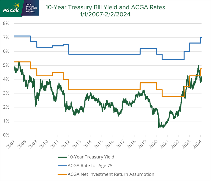 10-Year Treasury Bill Yield and ACGA Rates January 2007 through February 2024