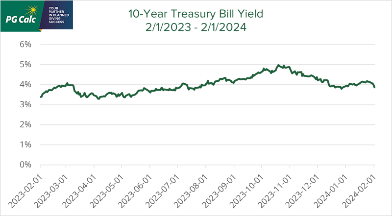 Graph of the 10-Year Treasury Bill Yield February 2023 through February 2024