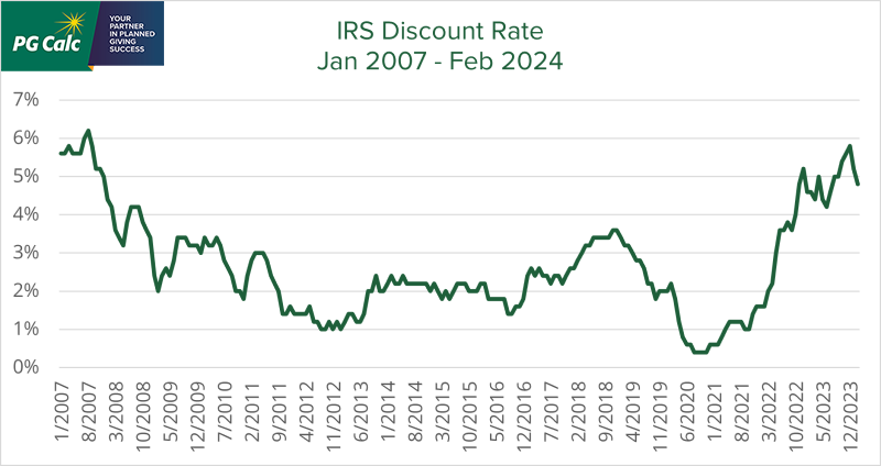 Graph of the IRS Discount Rate January 2007 through February 2024