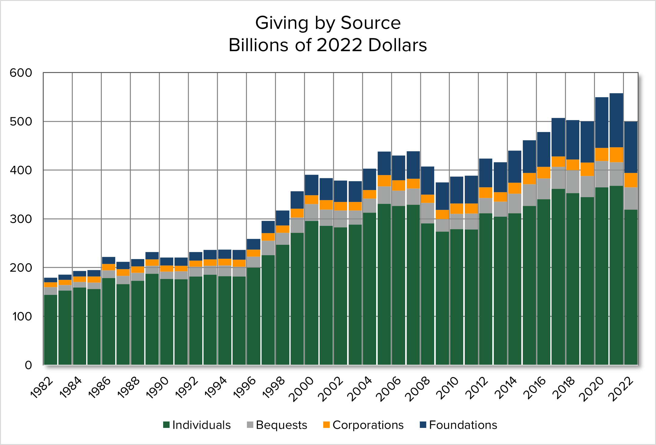 Giving by Source in Billions of 2022 Dollars 1982-2022