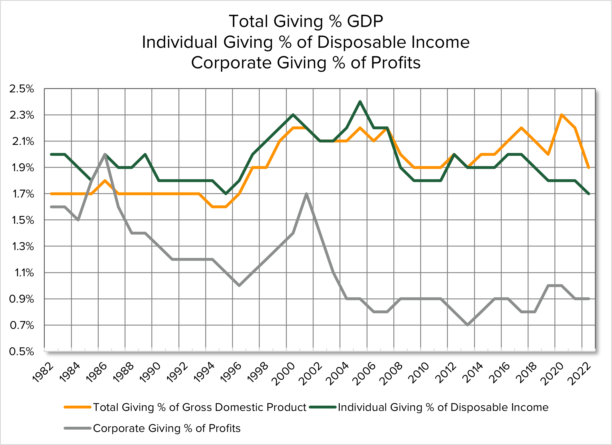 Total Giving as a % of GDP, Individual Giving as a % of Disposable Income, Corporate Giving as a % of Profits - shown in a line graph from 1982-2022