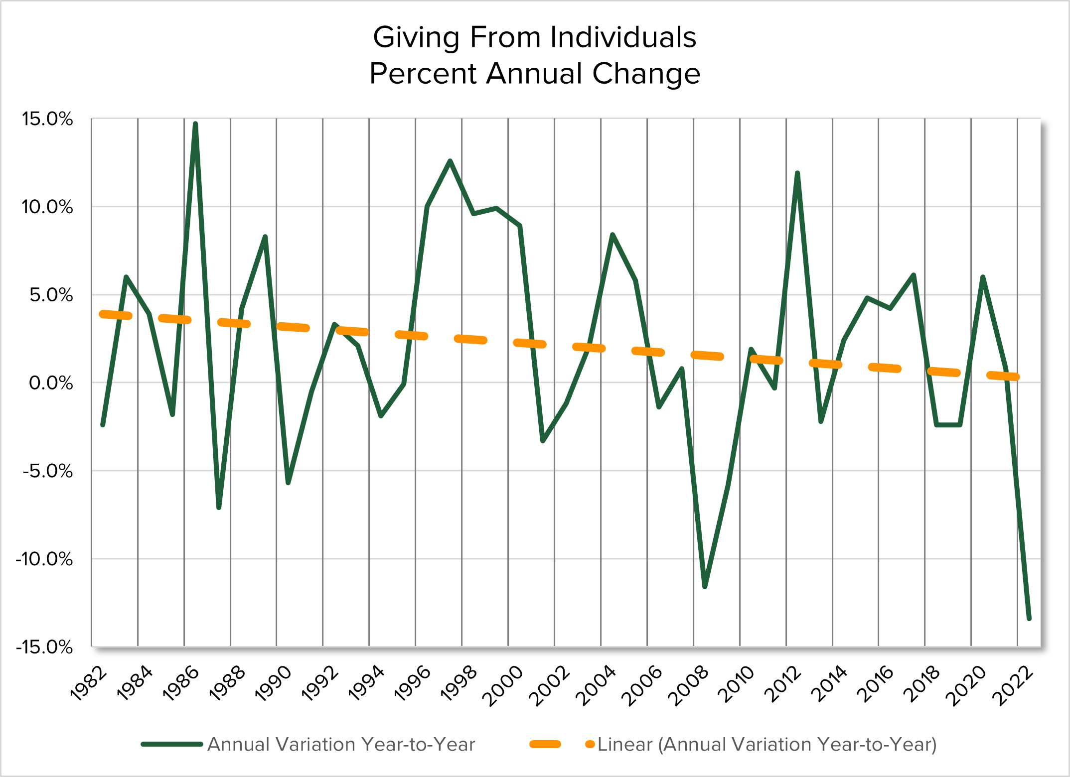 Line graph showing the percent annual change in giving from individuals from 1982-2022 with a linear trend line showing the overall drop from just under 5% in 1982 to just above 0% in 2022