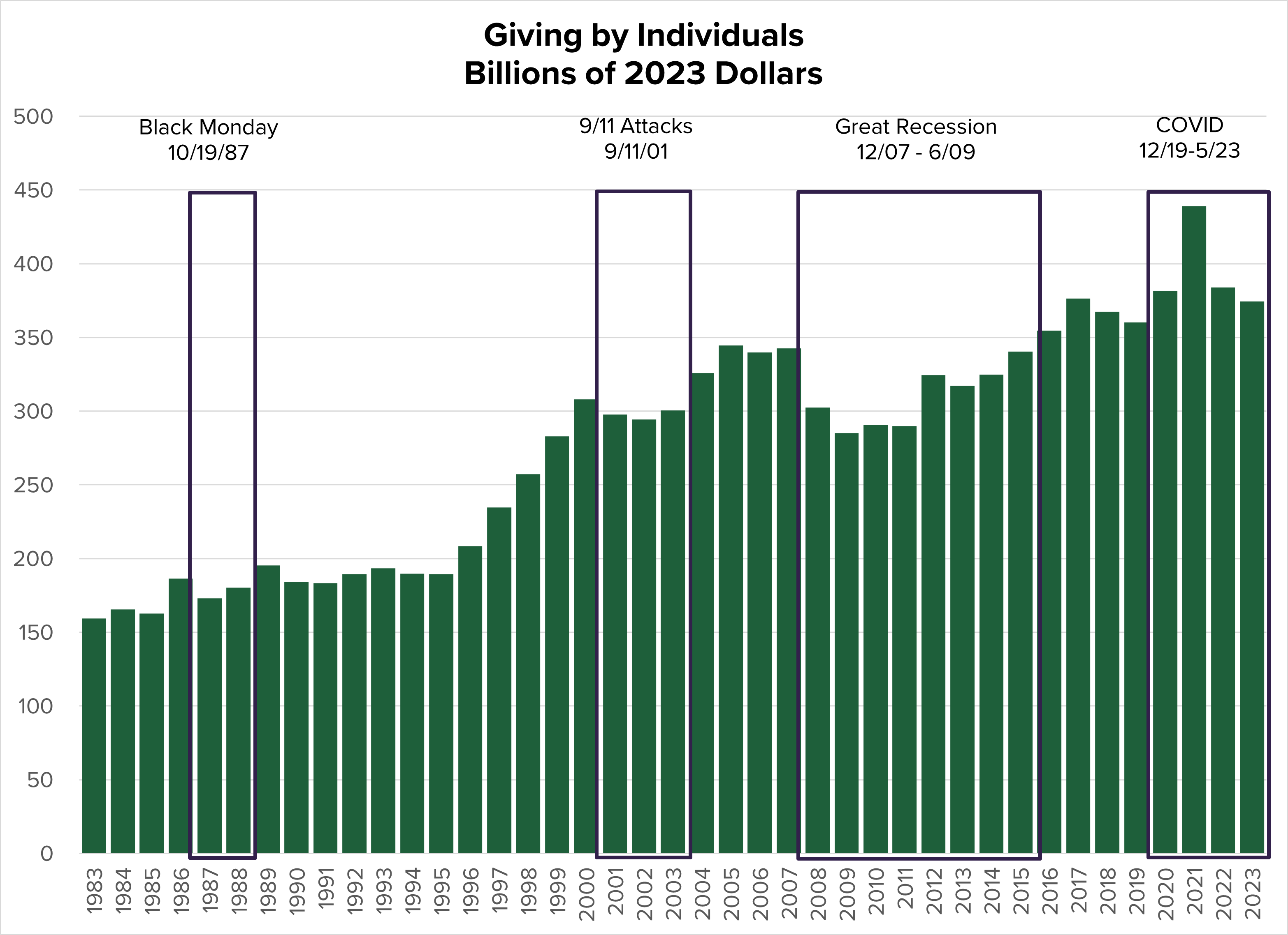 Graph showing giving by individuals in billions of 2023 dollars from 1983 to 2023