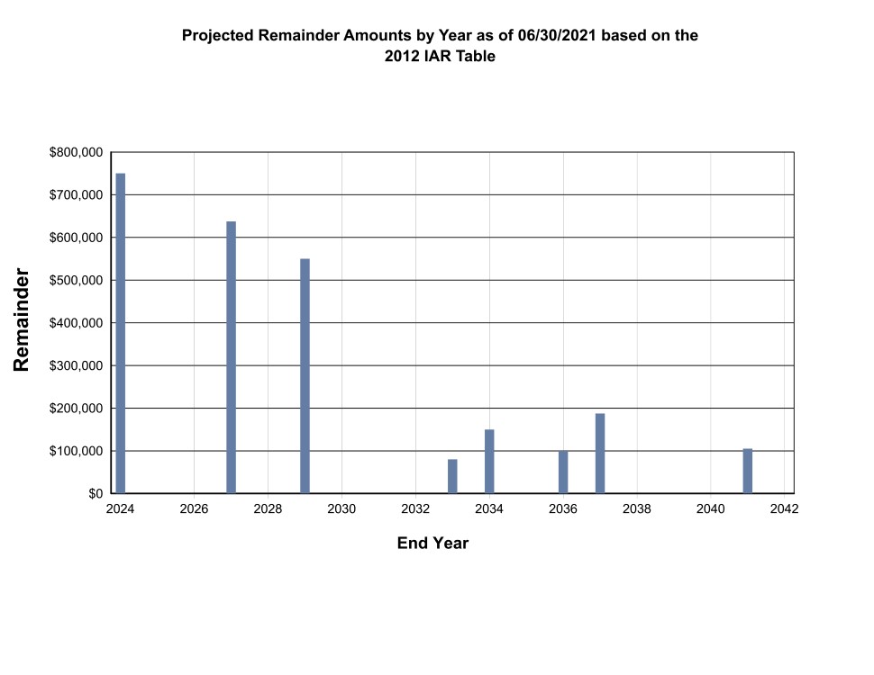 Projected remainder amounts by year bar graph