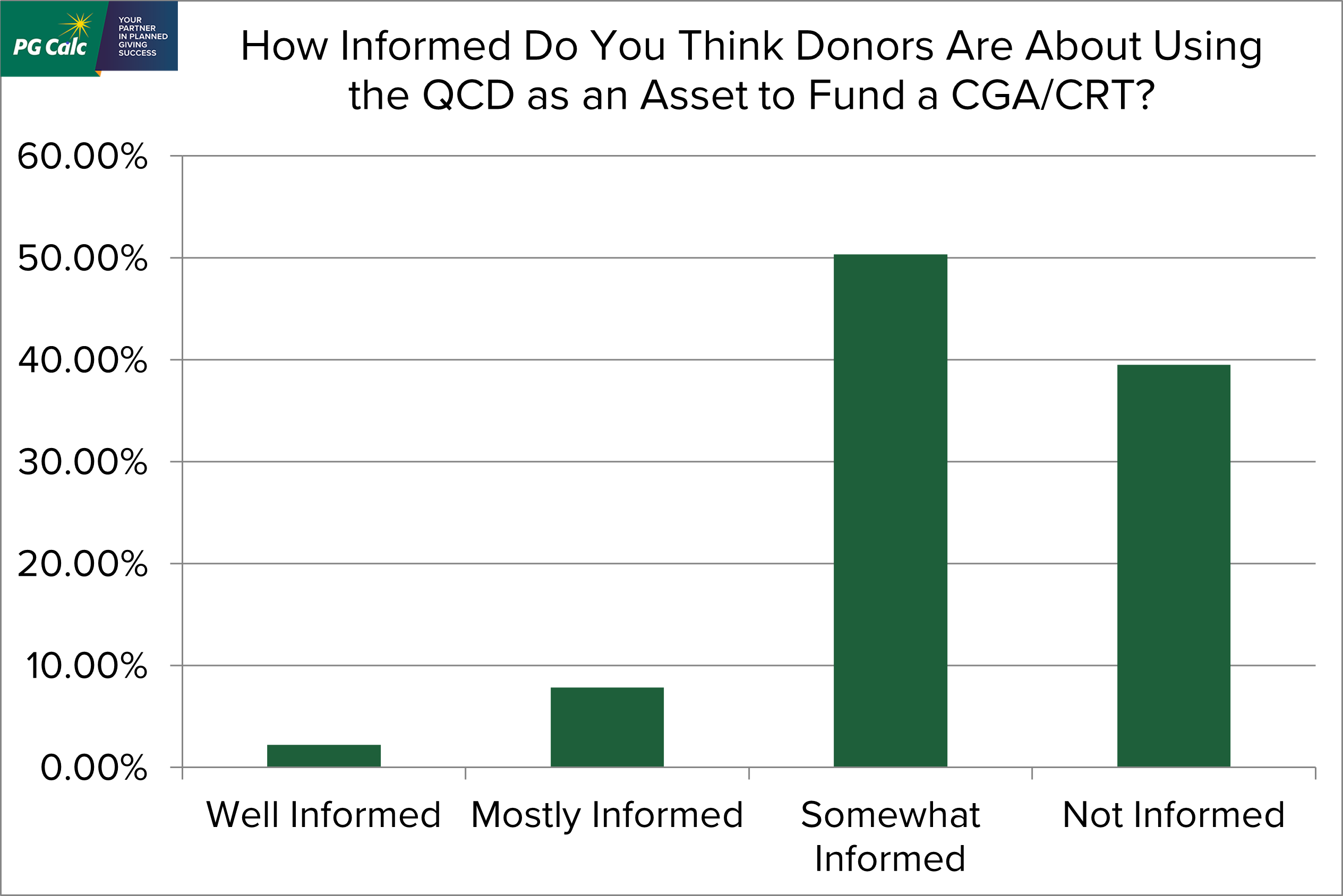 Graph: How informed do you think donors are about using the QCD as an asset to fund a CGA/CRT? Well informed = 2.3%, Mostly informed = 7.9%, Somewhat informed = 50.3%, Not informed = 39.6%
