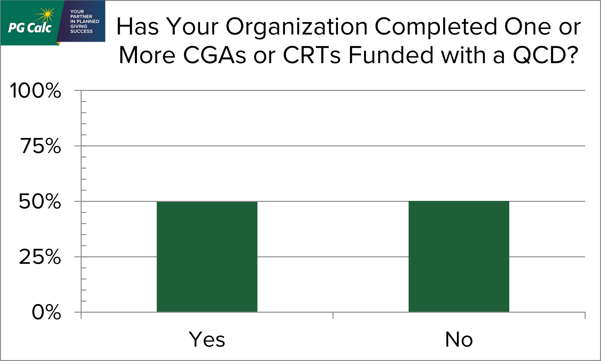 Graph: Has your organization completed one or more CGAs or CRTs funded with a QCD? Yes = 49.8%, No = 50.2%