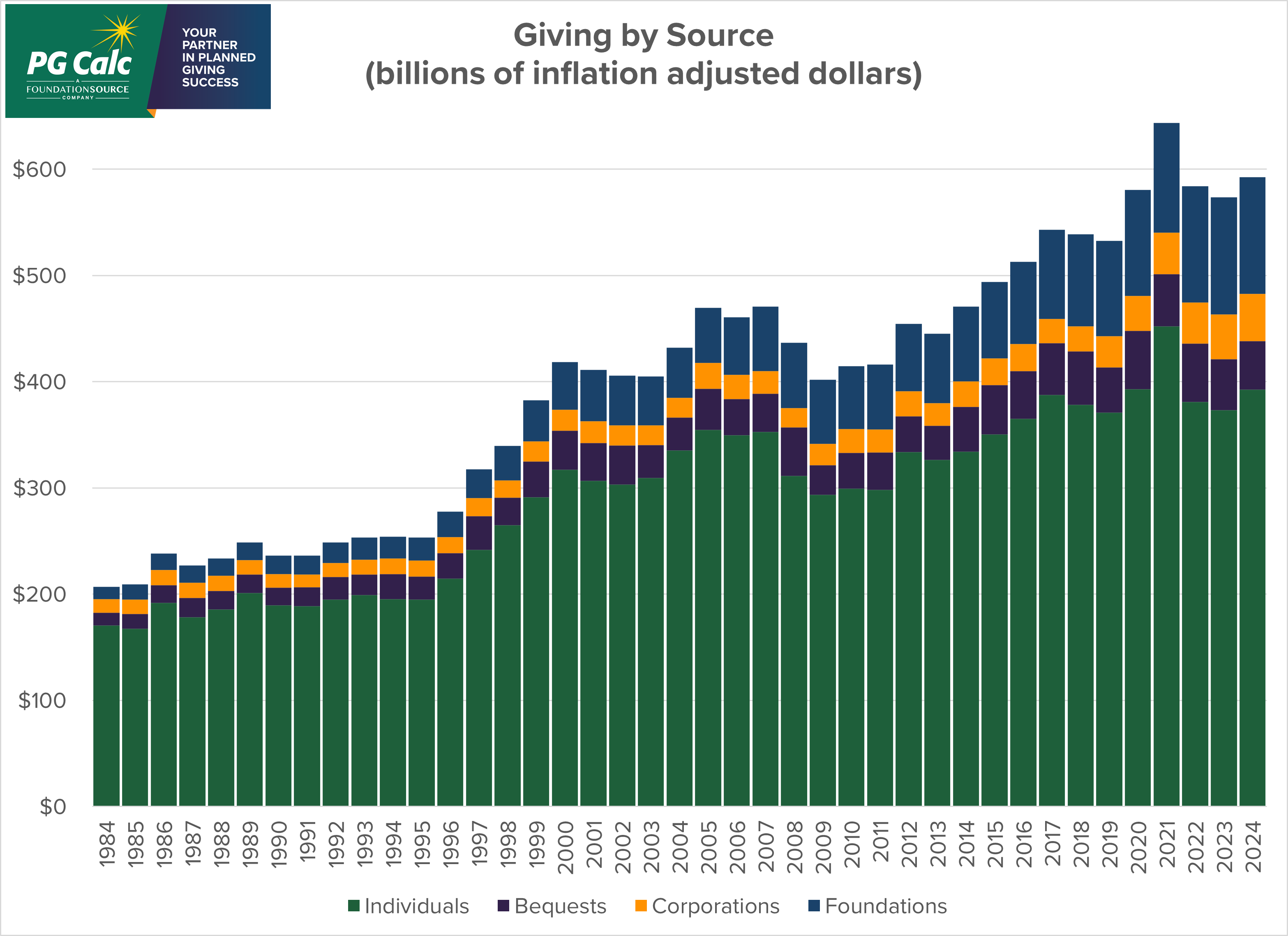 Graph: Giving by Source in billions of inflation adjusted dollars