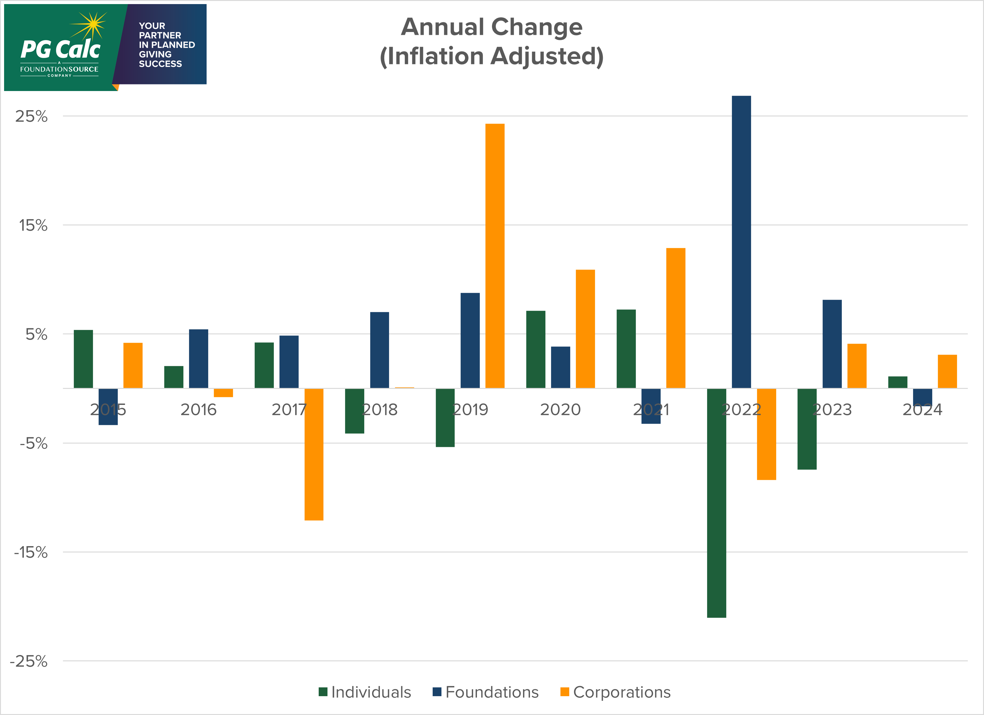 Graph: Annual Change in giving (inflation adjusted)