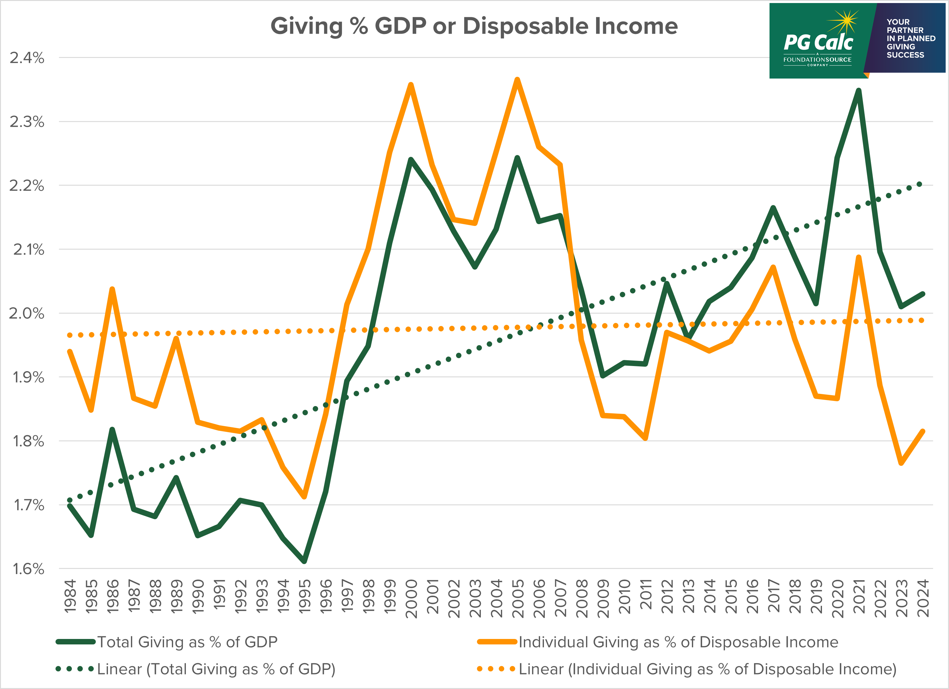 Graph: Giving as a % GDP vs Disposable Income