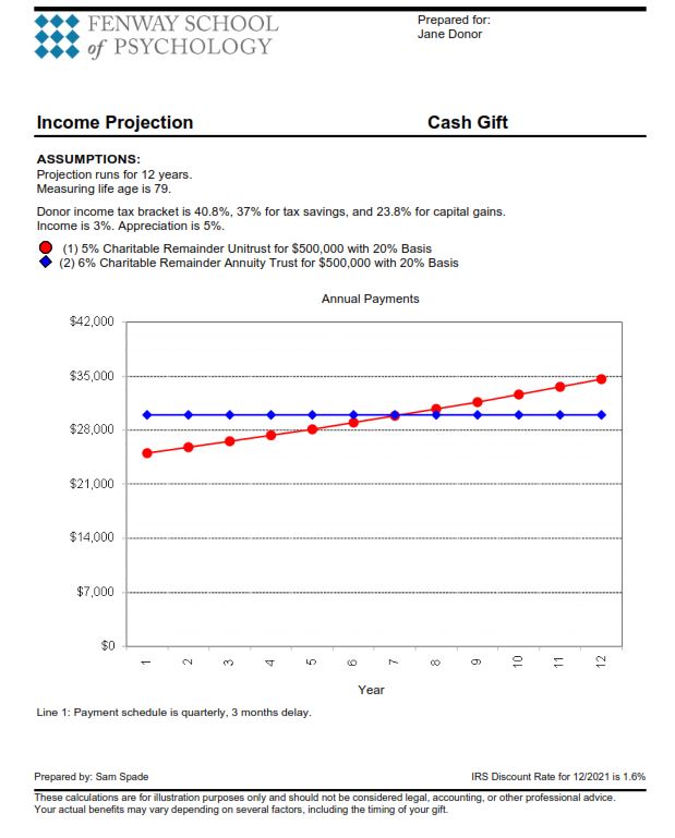 income projection