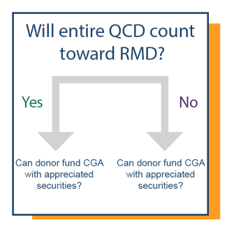 Decision Tree question: Will entire QCD count toward RMD? Yes or No